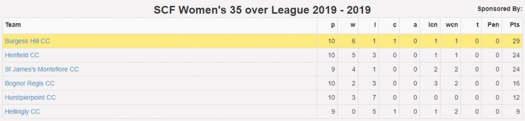 2019 1st Women XI League Table