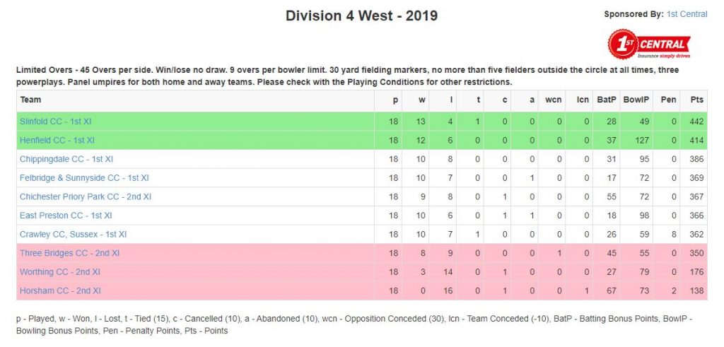 2019 1st XI League Table