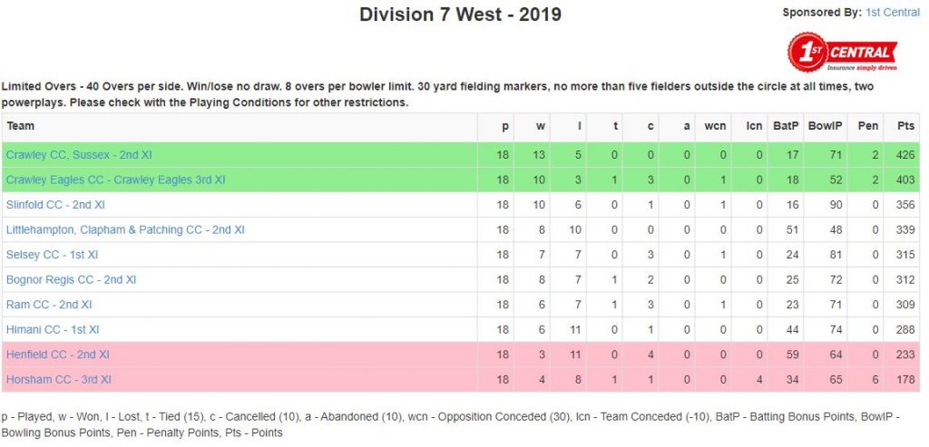 2019 2nd XI League Table