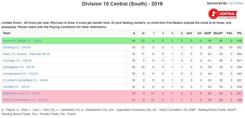 2019 3rd XI League Table